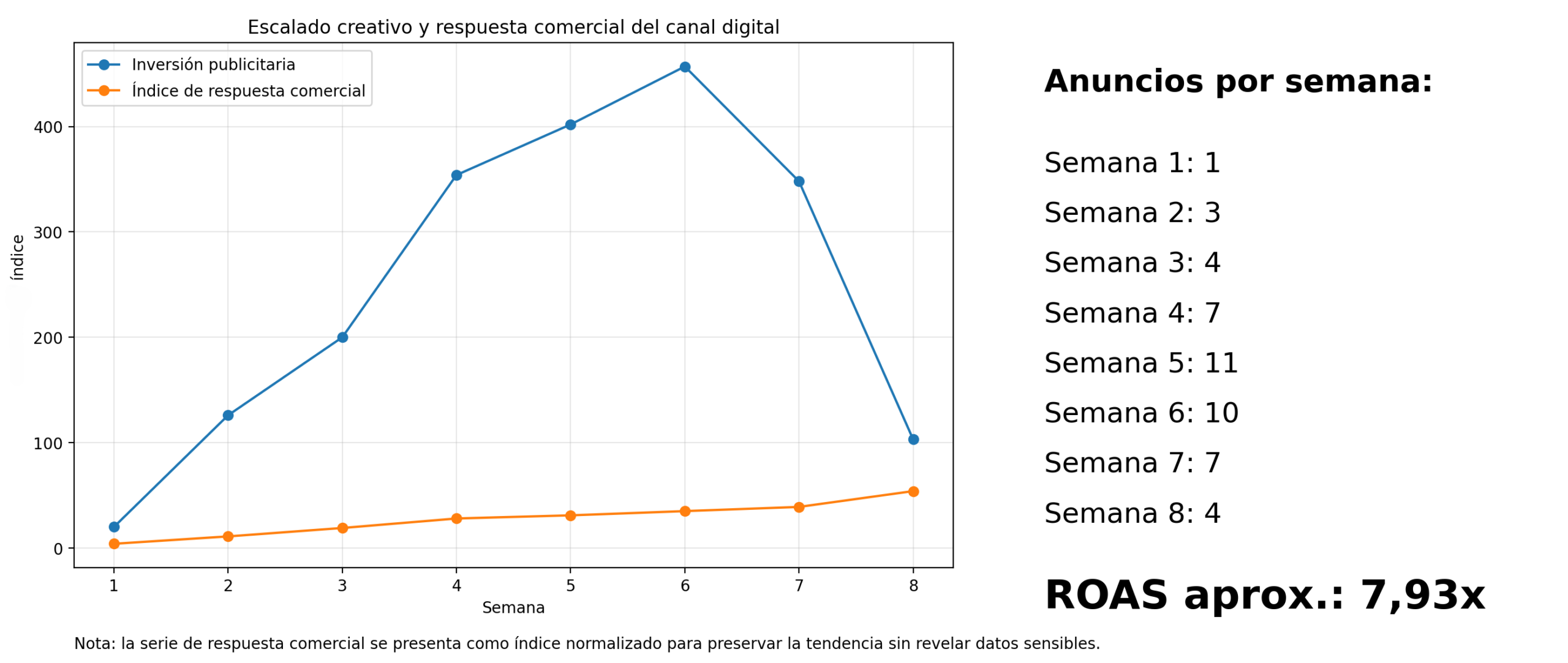 Estrategia Go-to-Market B2B en entorno regulado -Gráfico Resultado ROAS