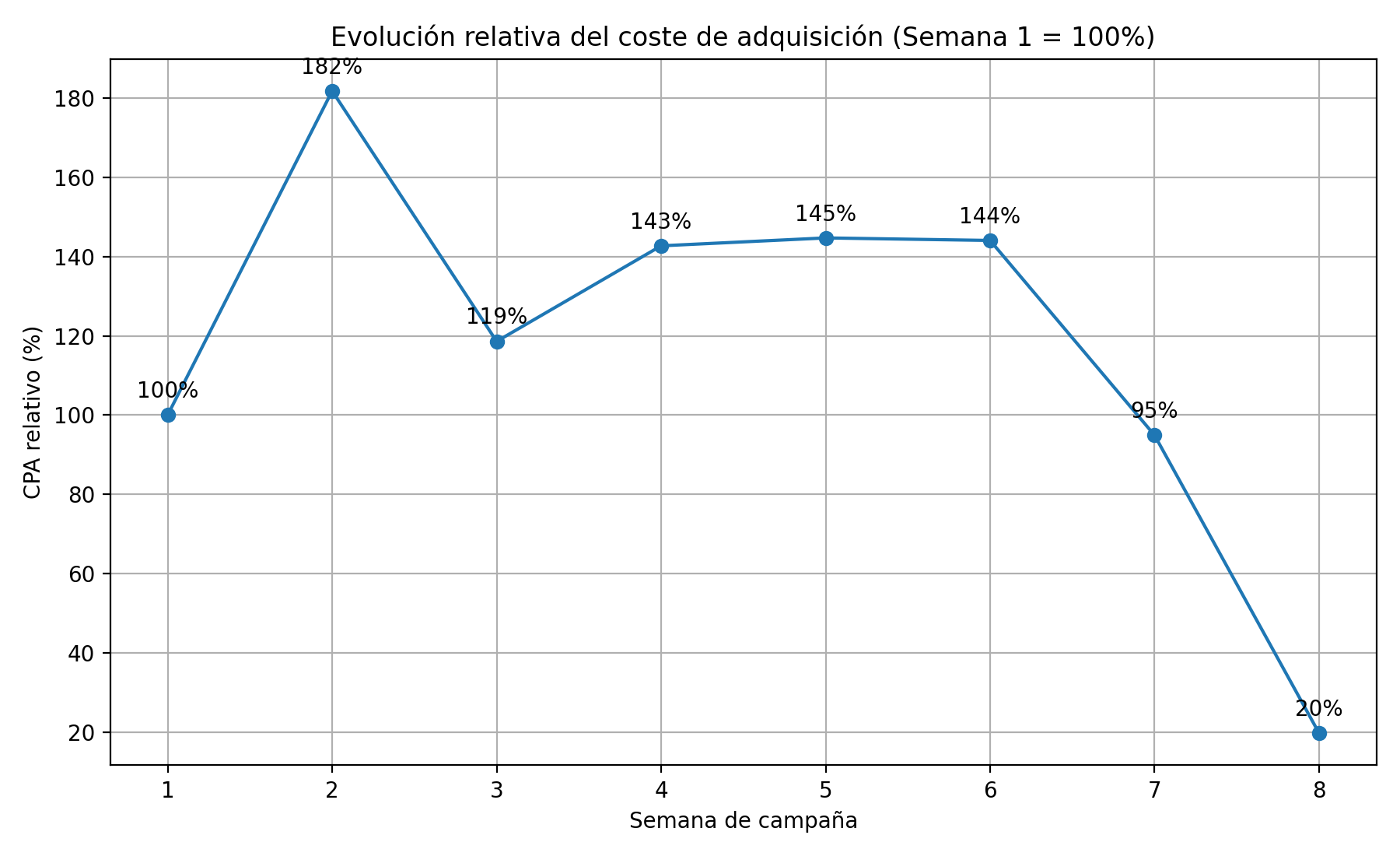 Optimización creativa de campaña con IA y reducción del coste de adquisición - evolución relativa del CPA