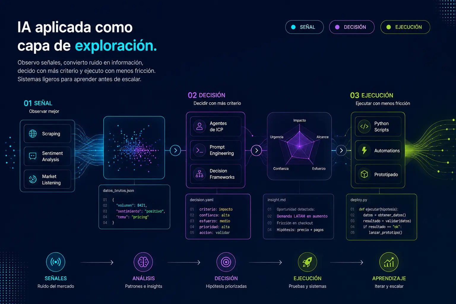 Sistema de IA aplicada al marketing para transformar señales de mercado en decisiones y prototipos accionables.