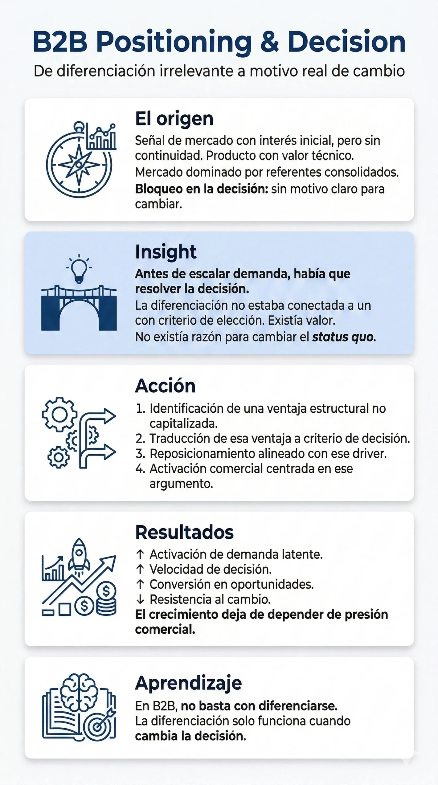 Infografía de caso de estudio PMM: Reposicionamiento estratégico y descubrimiento de ventajas competitivas ocultas para alinear el valor técnico del producto con los criterios de decisión en mercados B2B saturados.