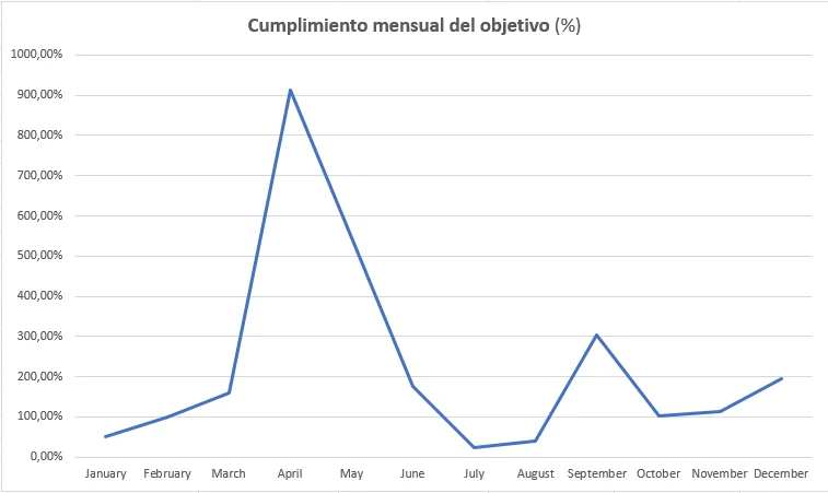 Estrategia Go-to-Market B2B en entorno regulado -Gráfico de cumplimiento mensual del objetivo del ecommerce