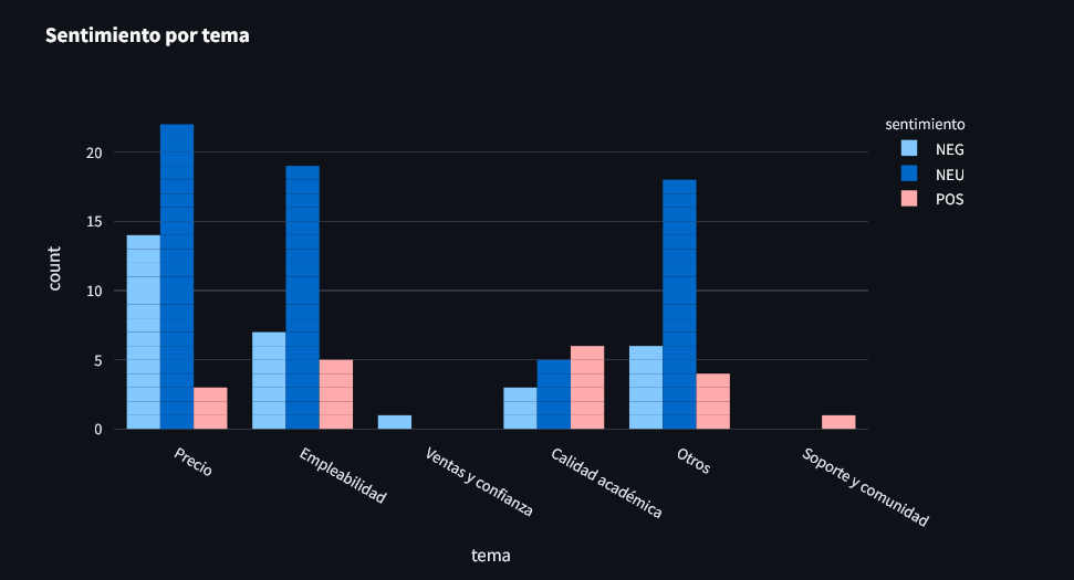 Dashboard de sentimiento por tema y fricción en la decisión del cliente